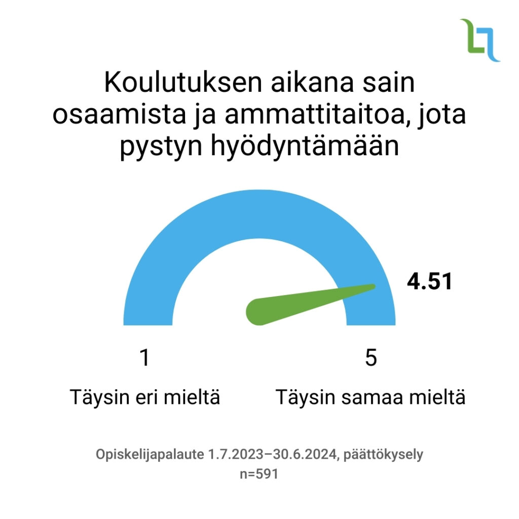 Koulutuksen aikana sain osaamista ja ammattitaitoa, jota pystyn hyödyntämään: 4.51/5